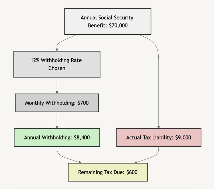 Navigating Social Security Tax Withholding: A Guide to Form W-4V ...